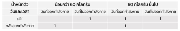 Consumption Table